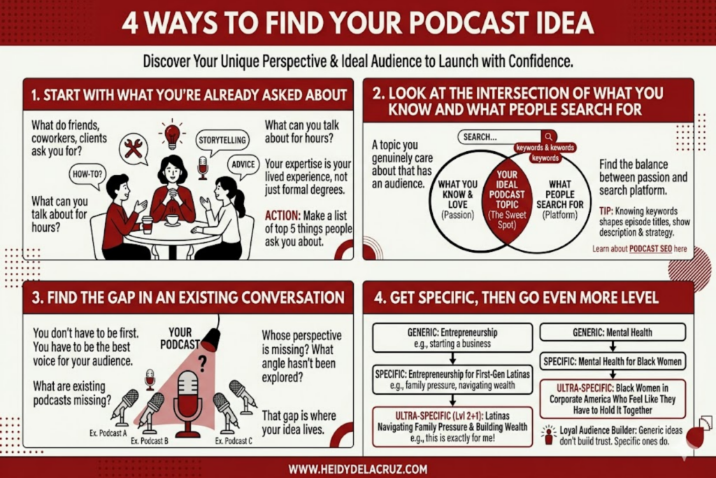 An infographic titled "4 WAYS TO FIND YOUR PODCAST IDEA," featuring four numbered red boxes. The first box, "START WITH WHAT YOU'RE ALREADY ASKED ABOUT," uses tool icons and advises making a list. The second, "LOOK AT THE INTERSECTION OF WHAT YOU KNOW AND WHAT PEOPLE SEARCH FOR," features a Venn diagram combining passion and platform. The third, "FIND THE GAP IN AN EXISTING CONVERSATION," illustrates finding niches with microphone examples. The fourth, "GET SPECIFIC, THEN GO EVEN MORE LEVEL," provides flowcharts for generic to ultra-specific ideas, with a footer for heidydelacruz.com.